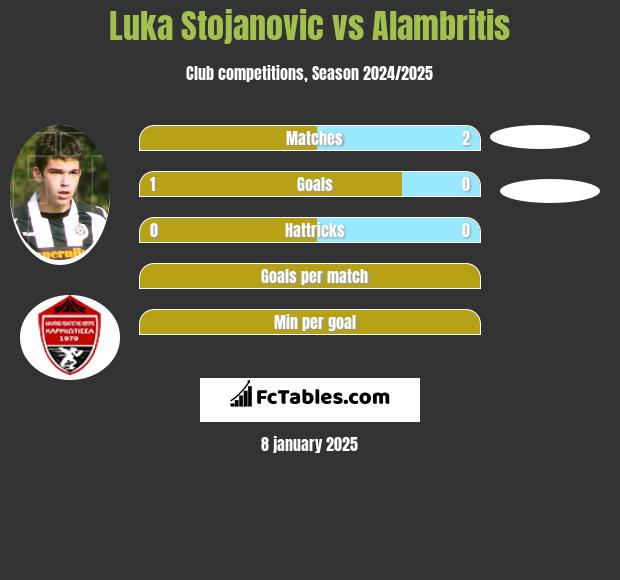 Luka Stojanovic vs Alambritis h2h player stats