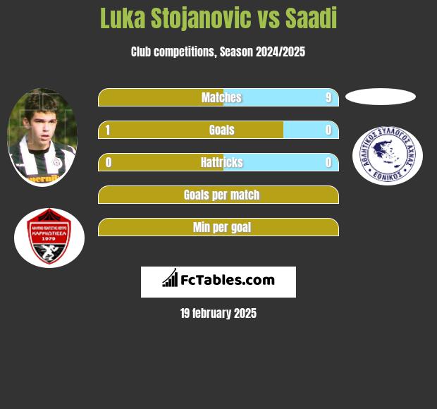 Luka Stojanovic vs Saadi h2h player stats