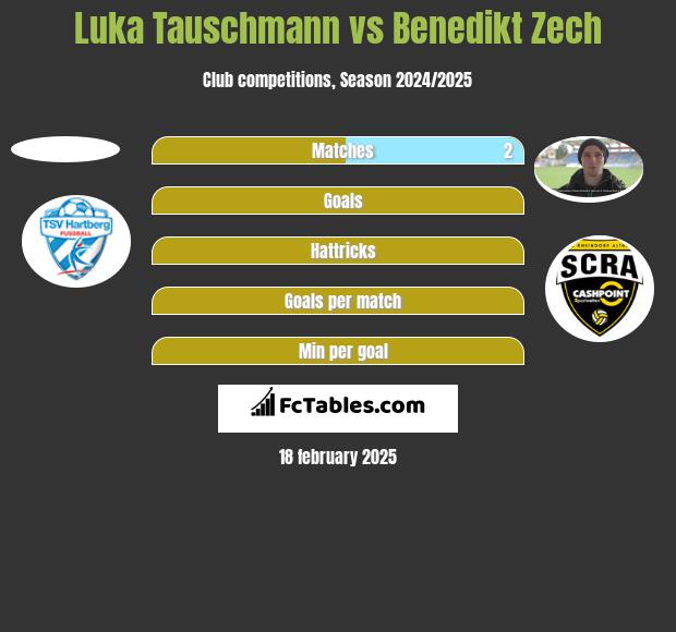 Luka Tauschmann vs Benedikt Zech h2h player stats