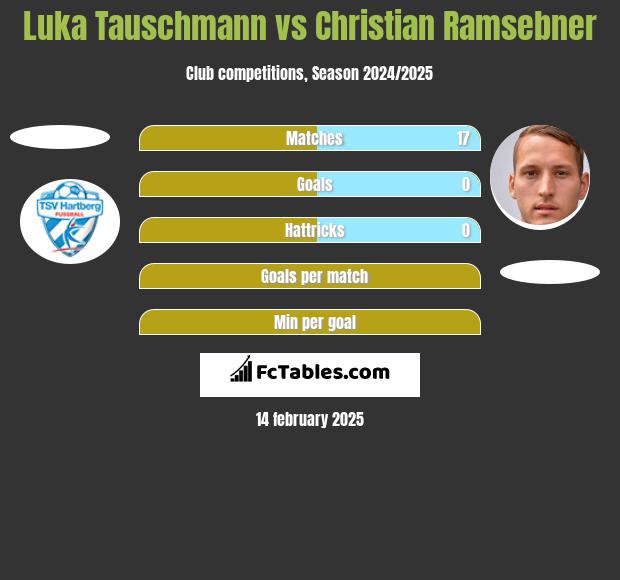 Luka Tauschmann vs Christian Ramsebner h2h player stats