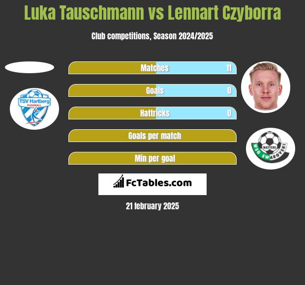 Luka Tauschmann vs Lennart Czyborra h2h player stats