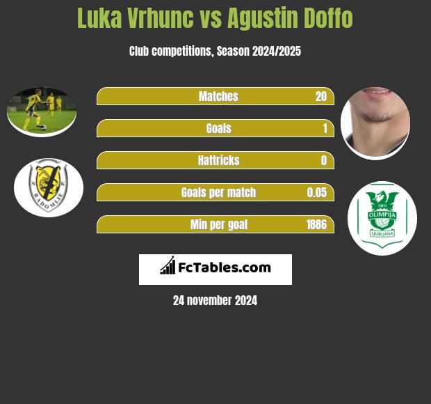 Luka Vrhunc vs Agustin Doffo h2h player stats