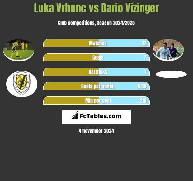 Luka Vrhunc vs Dario Vizinger h2h player stats