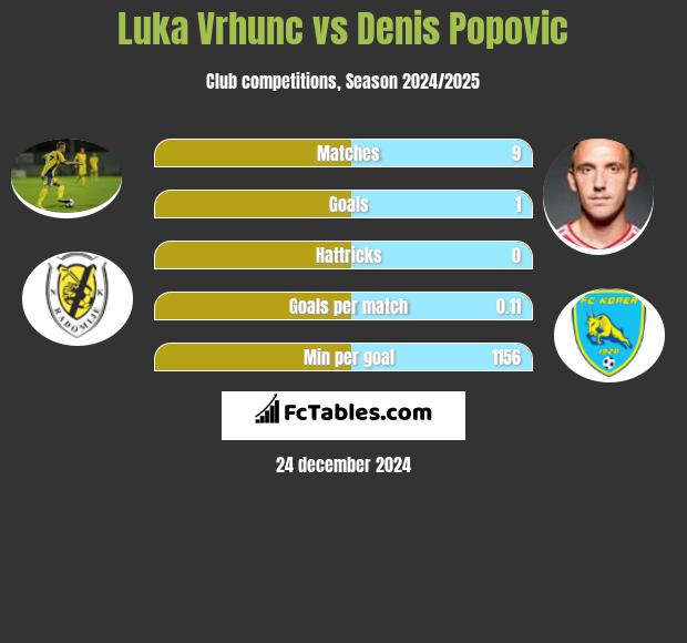 Luka Vrhunc vs Denis Popović h2h player stats