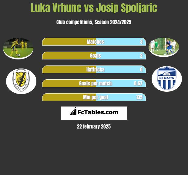 Luka Vrhunc vs Josip Spoljaric h2h player stats