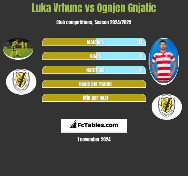 Luka Vrhunc vs Ognjen Gnjatic h2h player stats