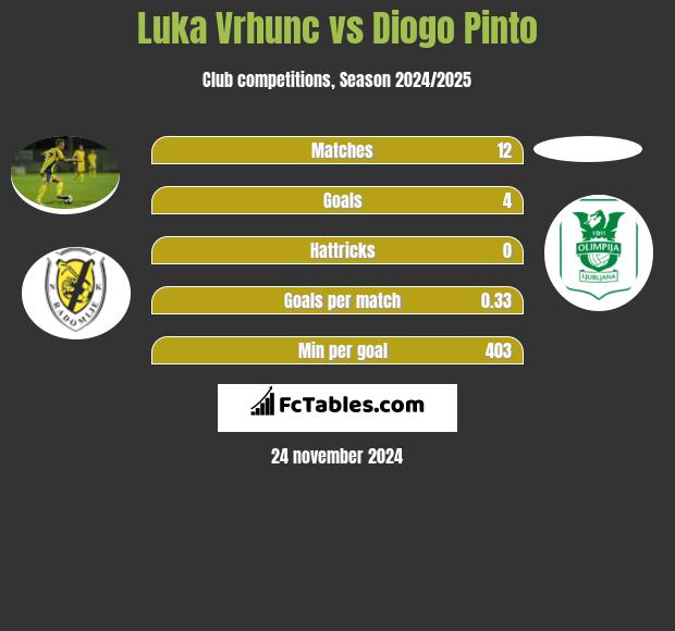 Luka Vrhunc vs Diogo Pinto h2h player stats