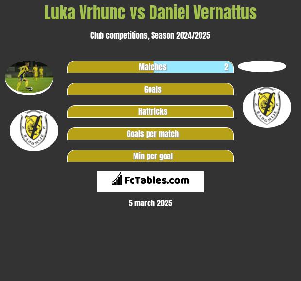 Luka Vrhunc vs Daniel Vernattus h2h player stats