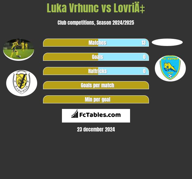 Luka Vrhunc vs LovriÄ‡ h2h player stats