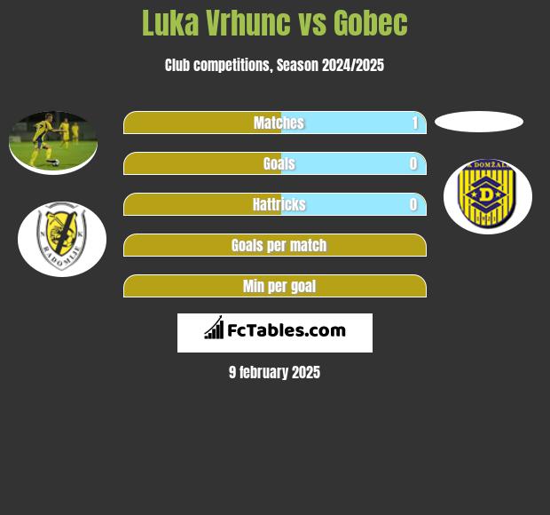 Luka Vrhunc vs Gobec h2h player stats