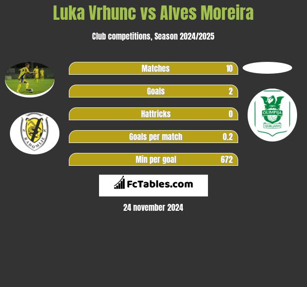 Luka Vrhunc vs Alves Moreira h2h player stats