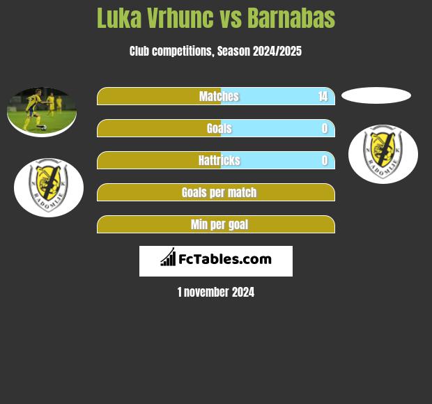 Luka Vrhunc vs Barnabas h2h player stats