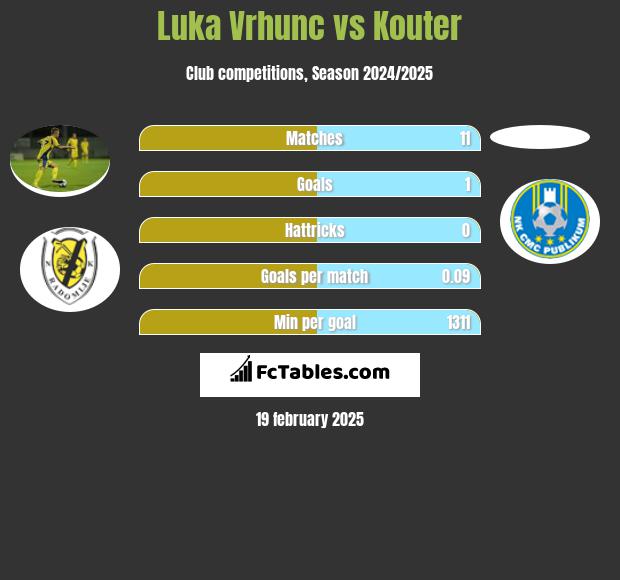 Luka Vrhunc vs Kouter h2h player stats