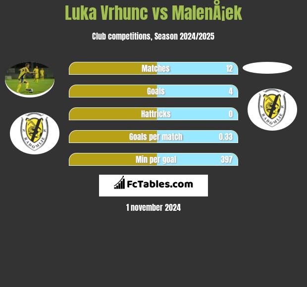 Luka Vrhunc vs MalenÅ¡ek h2h player stats