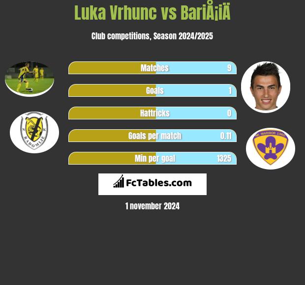 Luka Vrhunc vs BariÅ¡iÄ h2h player stats