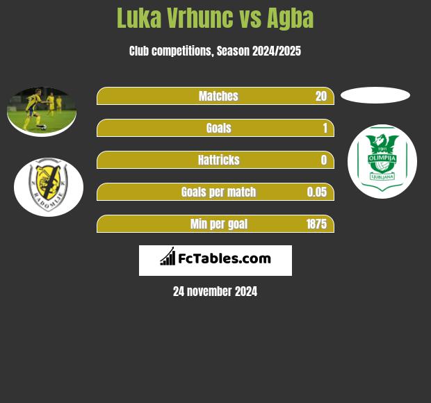 Luka Vrhunc vs Agba h2h player stats