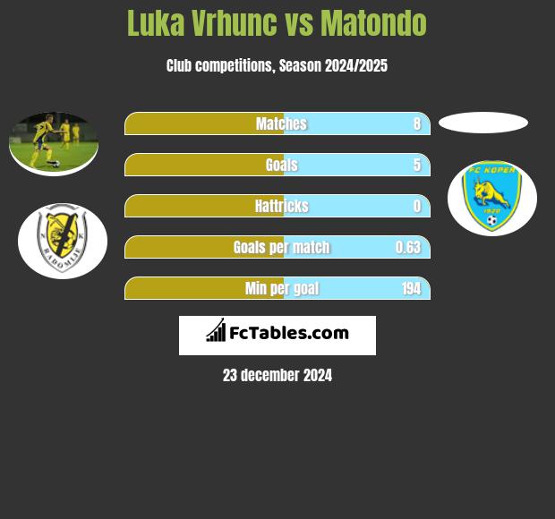 Luka Vrhunc vs Matondo h2h player stats