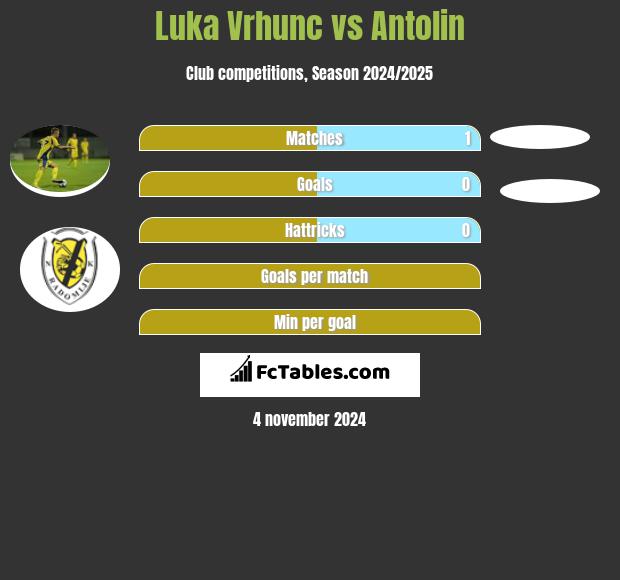 Luka Vrhunc vs Antolin h2h player stats