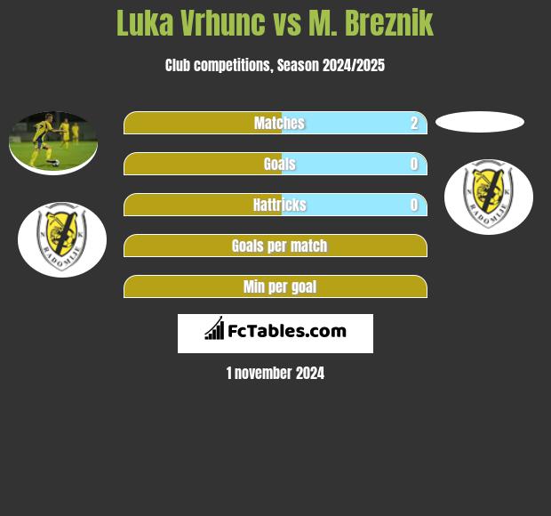 Luka Vrhunc vs M. Breznik h2h player stats