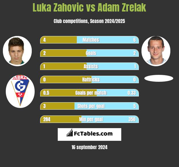 Luka Zahovic vs Adam Zrelak h2h player stats