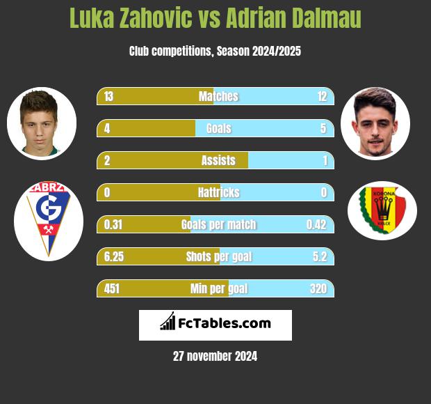 Luka Zahovic vs Adrian Dalmau h2h player stats