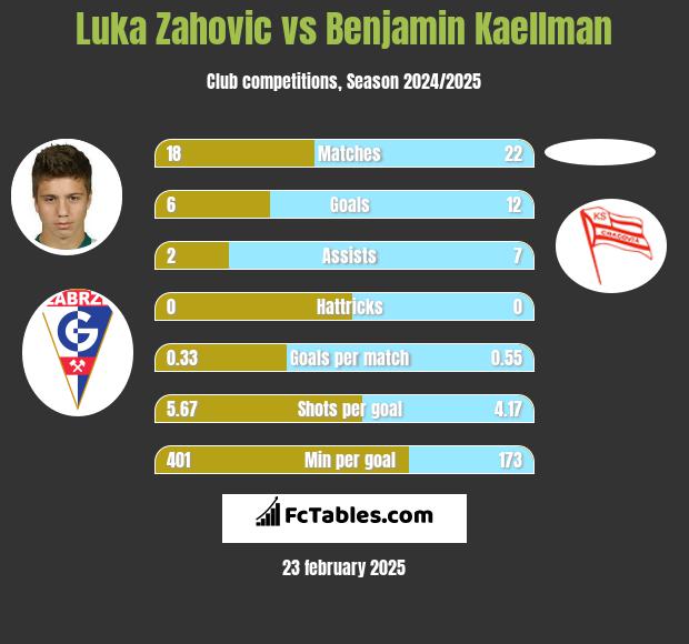 Luka Zahovic vs Benjamin Kaellman h2h player stats