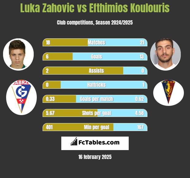 Luka Zahovic vs Efthimios Koulouris h2h player stats