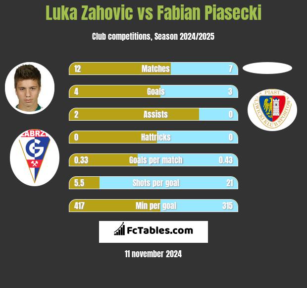 Luka Zahovic vs Fabian Piasecki h2h player stats