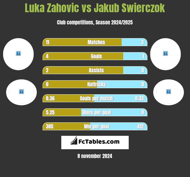 Luka Zahovic vs Jakub Świerczok h2h player stats