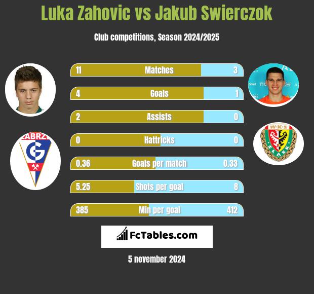 Luka Zahovic vs Jakub Swierczok h2h player stats