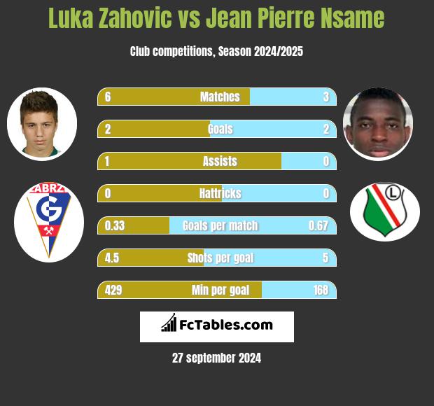 Luka Zahovic vs Jean Pierre Nsame h2h player stats