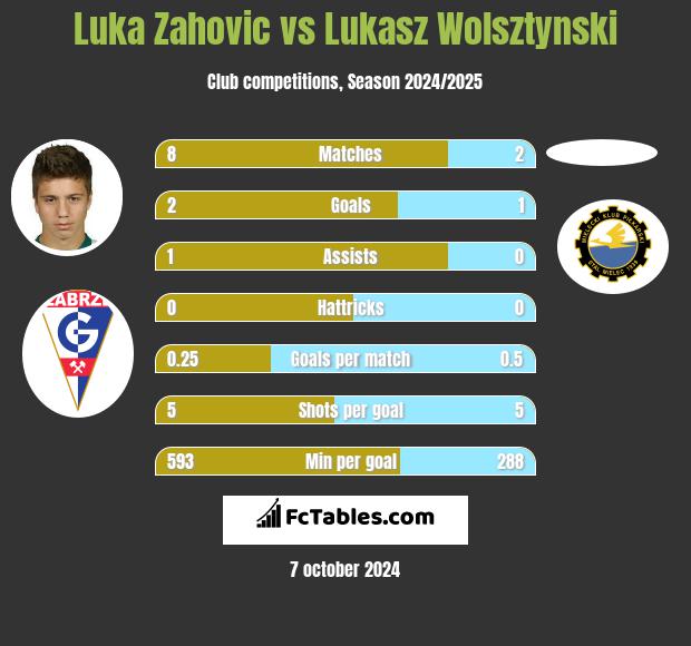 Luka Zahovic vs Łukasz Wolsztyński h2h player stats