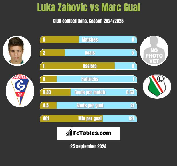 Luka Zahovic vs Marc Gual h2h player stats