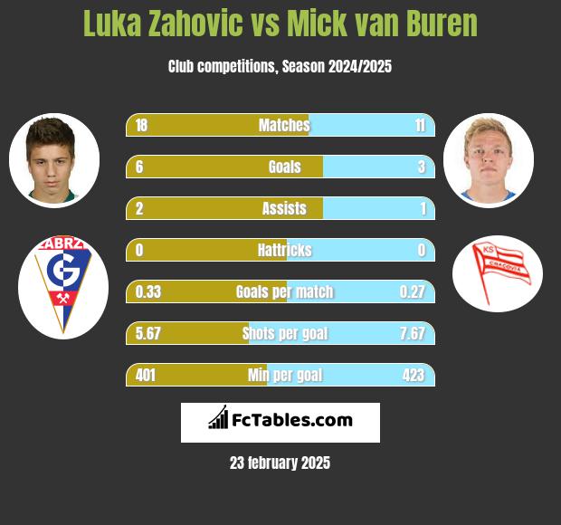 Luka Zahovic vs Mick van Buren h2h player stats