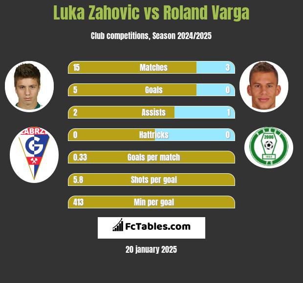 Luka Zahovic vs Roland Varga h2h player stats