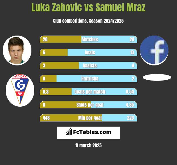 Luka Zahovic vs Samuel Mraz h2h player stats