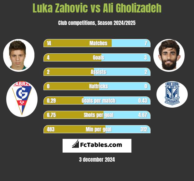 Luka Zahovic vs Ali Gholizadeh h2h player stats