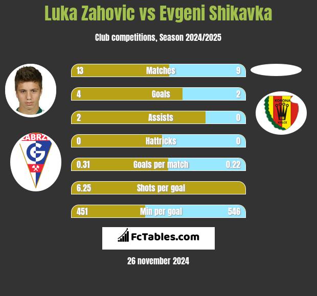 Luka Zahovic vs Evgeni Shikavka h2h player stats