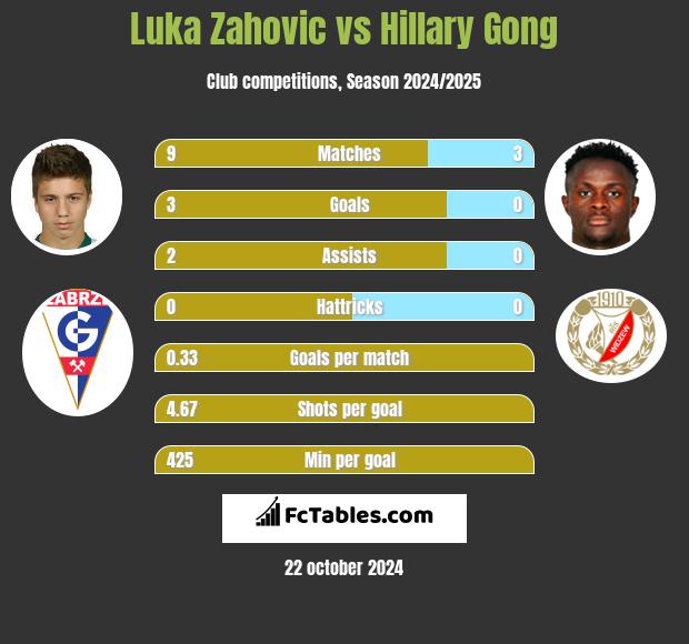 Luka Zahovic vs Hillary Gong h2h player stats