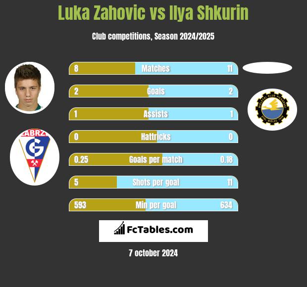 Luka Zahovic vs Ilya Shkurin h2h player stats