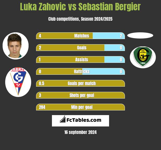 Luka Zahovic vs Sebastian Bergier h2h player stats