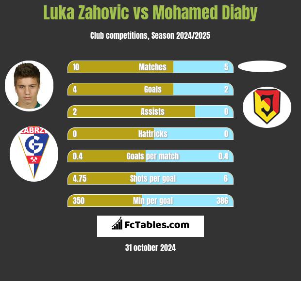 Luka Zahovic vs Mohamed Diaby h2h player stats