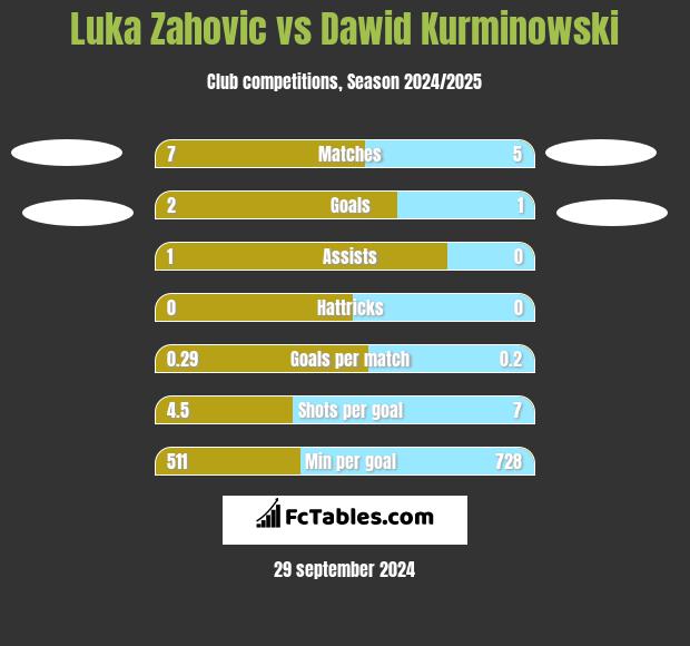 Luka Zahovic vs Dawid Kurminowski h2h player stats