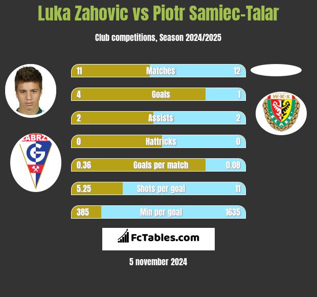 Luka Zahovic vs Piotr Samiec-Talar h2h player stats