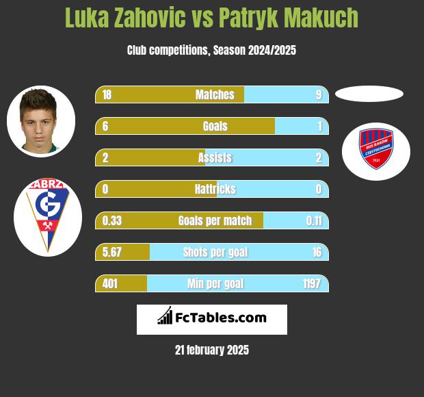 Luka Zahovic vs Patryk Makuch h2h player stats