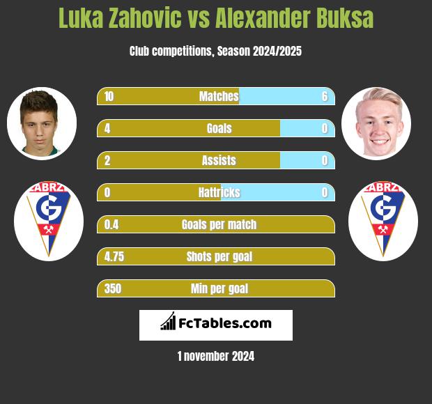 Luka Zahovic vs Alexander Buksa h2h player stats