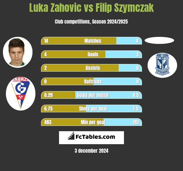 Luka Zahovic vs Filip Szymczak h2h player stats