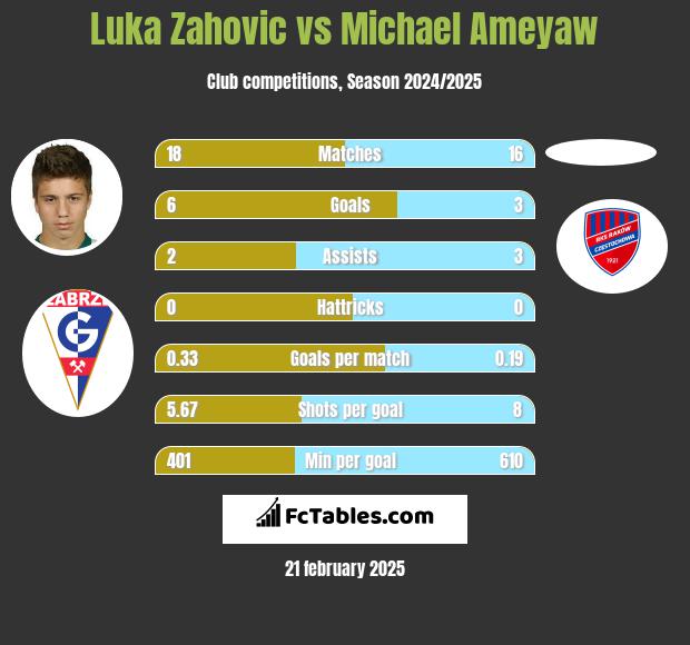 Luka Zahovic vs Michael Ameyaw h2h player stats