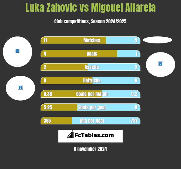 Luka Zahovic vs Migouel Alfarela h2h player stats