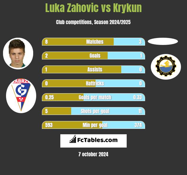 Luka Zahovic vs Krykun h2h player stats